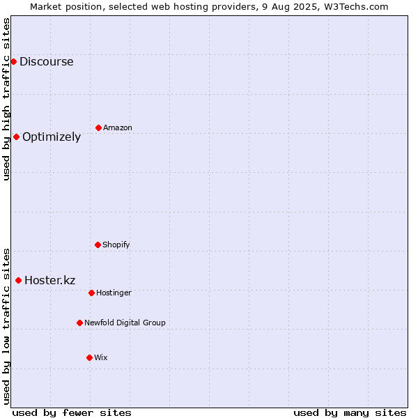 Market position of Hoster.kz vs. Optimizely vs. Discourse