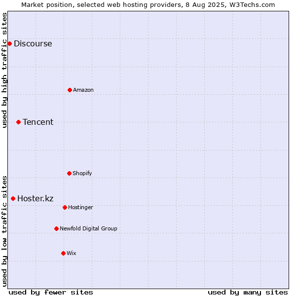 Market position of Tencent vs. Hoster.kz vs. Discourse