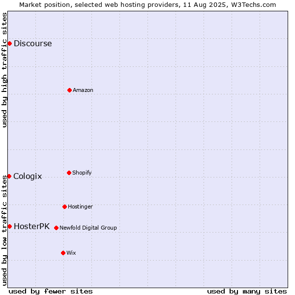 Market position of Discourse vs. HosterPK vs. Cologix