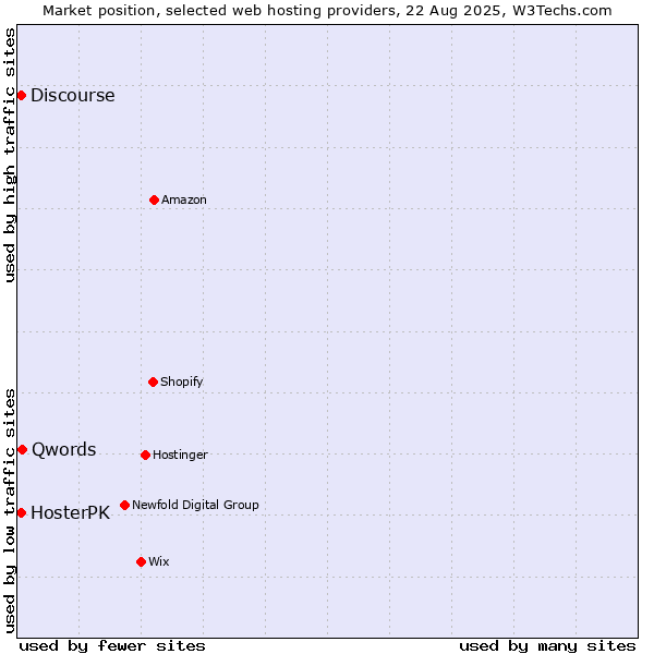 Market position of Qwords vs. HosterPK vs. Discourse