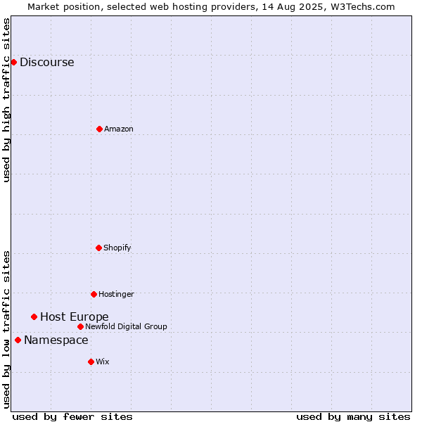 Market position of Host Europe vs. Namespace vs. Discourse