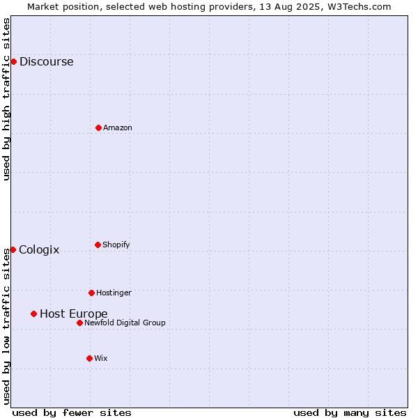 Market position of Host Europe vs. Discourse vs. Cologix