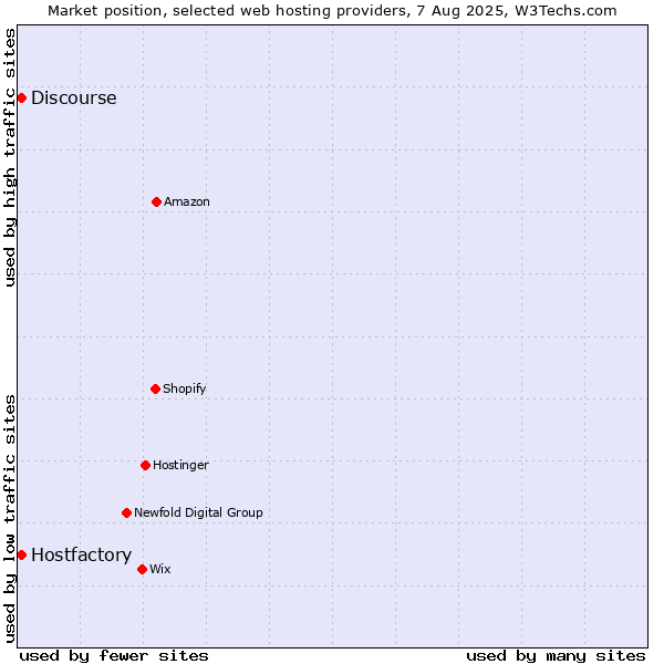 Market position of Discourse vs. Hostfactory