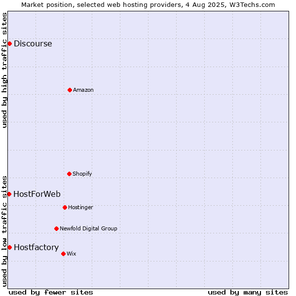 Market position of Discourse vs. Hostfactory vs. HostForWeb