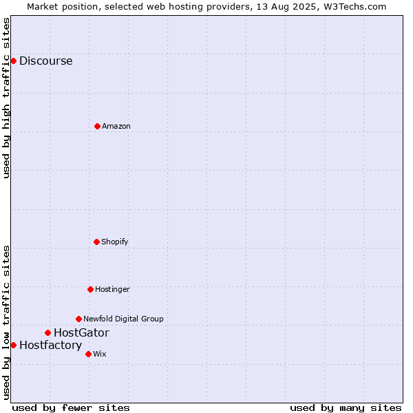 Market position of HostGator vs. Discourse vs. Hostfactory