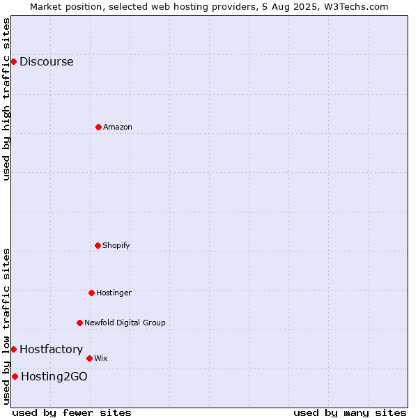 Market position of Hosting2GO vs. Discourse vs. Hostfactory
