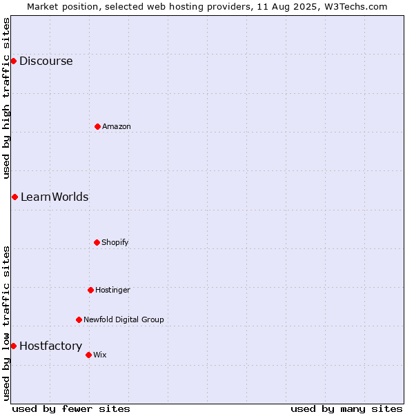 Market position of LearnWorlds vs. Discourse vs. Hostfactory