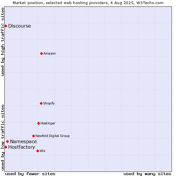 Market position of Namespace vs. Discourse vs. Hostfactory