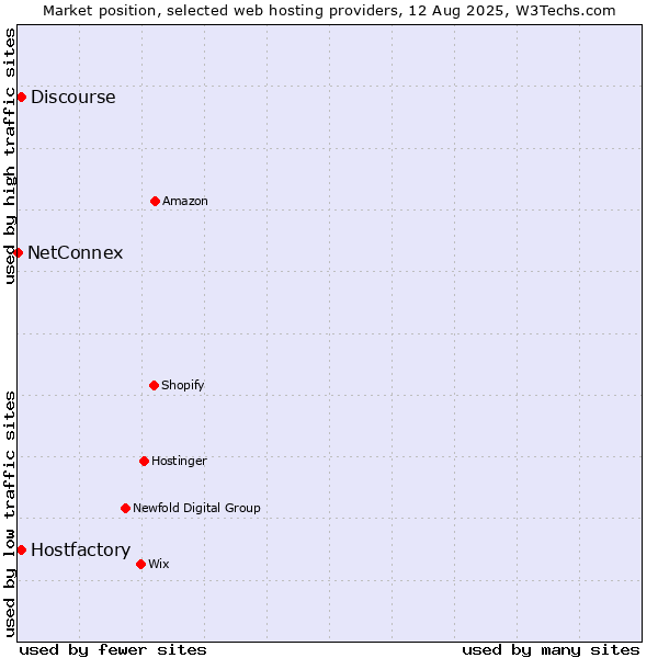 Market position of Discourse vs. Hostfactory vs. NetConnex