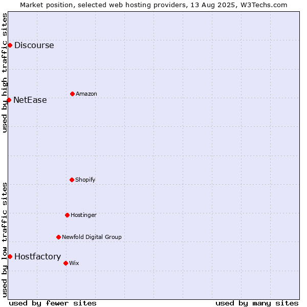 Market position of Discourse vs. Hostfactory vs. NetEase