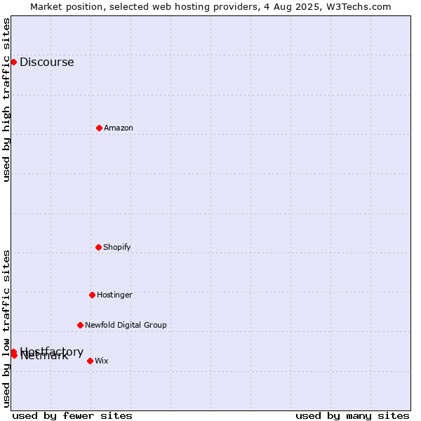 Market position of Netmark vs. Discourse vs. Hostfactory