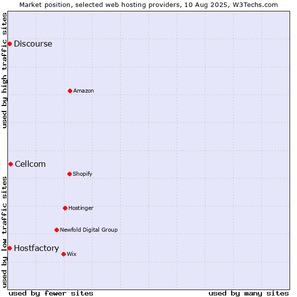 Market position of Cellcom vs. Discourse vs. Hostfactory