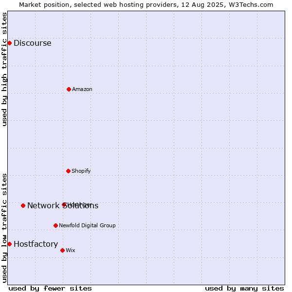 Market position of Network Solutions vs. Discourse vs. Hostfactory
