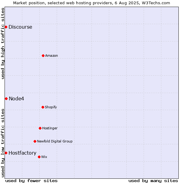 Market position of Node4 vs. Discourse vs. Hostfactory