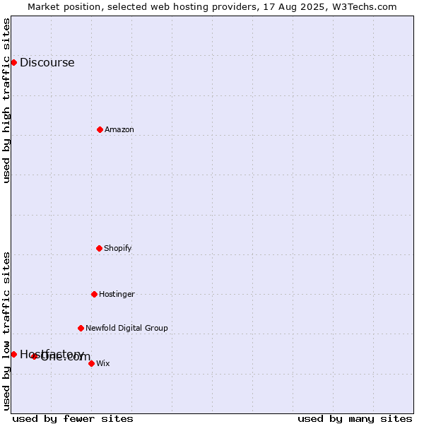 Market position of One.com vs. Discourse vs. Hostfactory