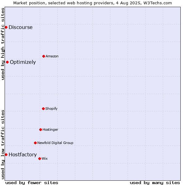 Market position of Optimizely vs. Discourse vs. Hostfactory