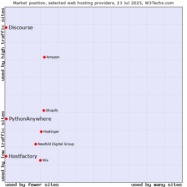 Market position of PythonAnywhere vs. Discourse vs. Hostfactory