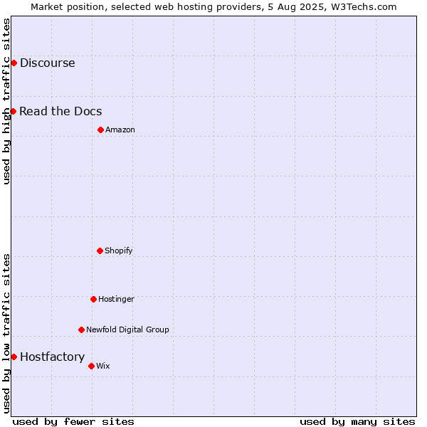 Market position of Discourse vs. Hostfactory vs. Read the Docs