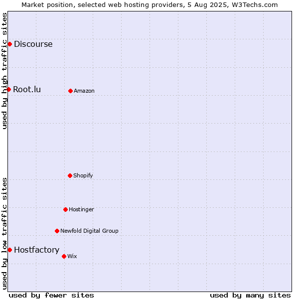 Market position of Discourse vs. Hostfactory vs. Root.lu