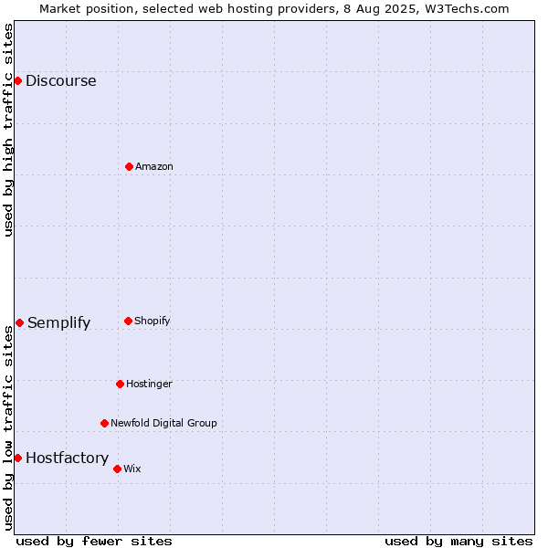 Market position of Semplify vs. Discourse vs. Hostfactory
