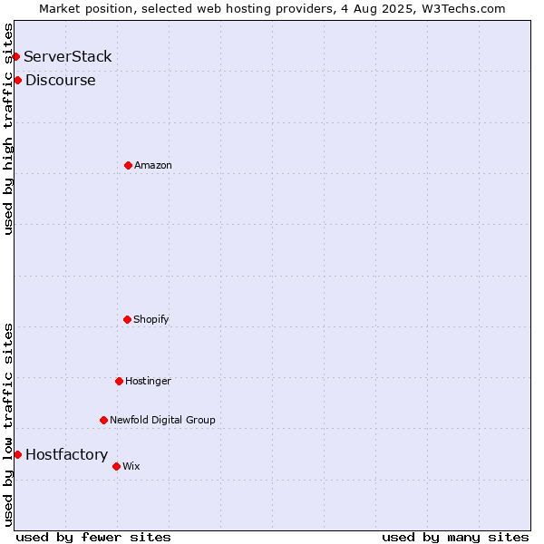 Market position of Discourse vs. Hostfactory vs. ServerStack