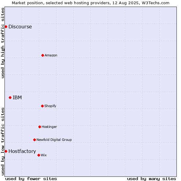 Market position of IBM vs. Discourse vs. Hostfactory