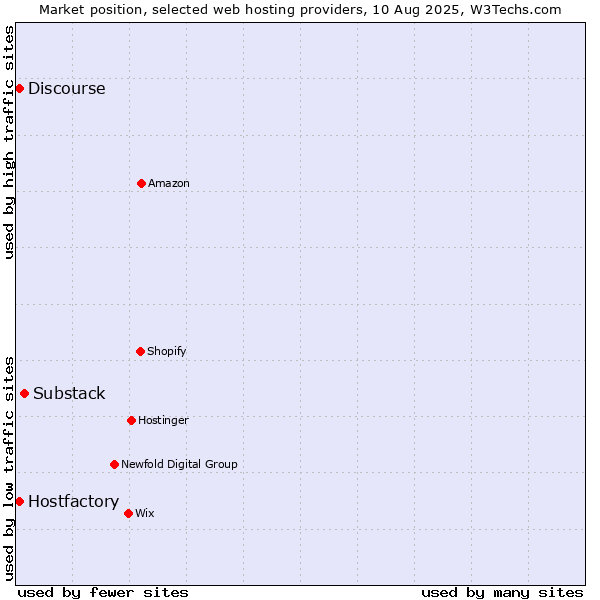 Market position of Substack vs. Discourse vs. Hostfactory
