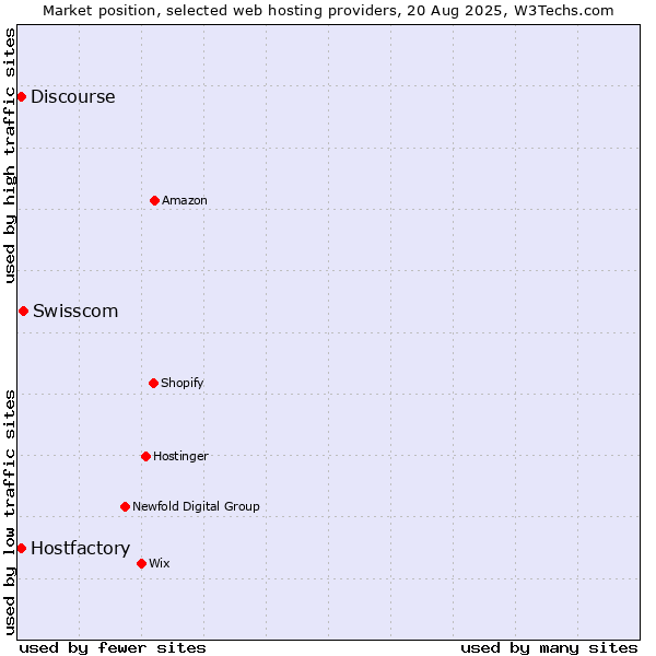Market position of Swisscom vs. Discourse vs. Hostfactory