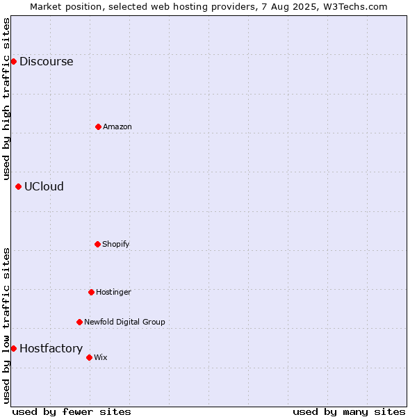 Market position of UCloud vs. Discourse vs. Hostfactory