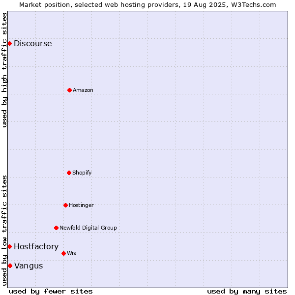 Market position of Vangus vs. Discourse vs. Hostfactory