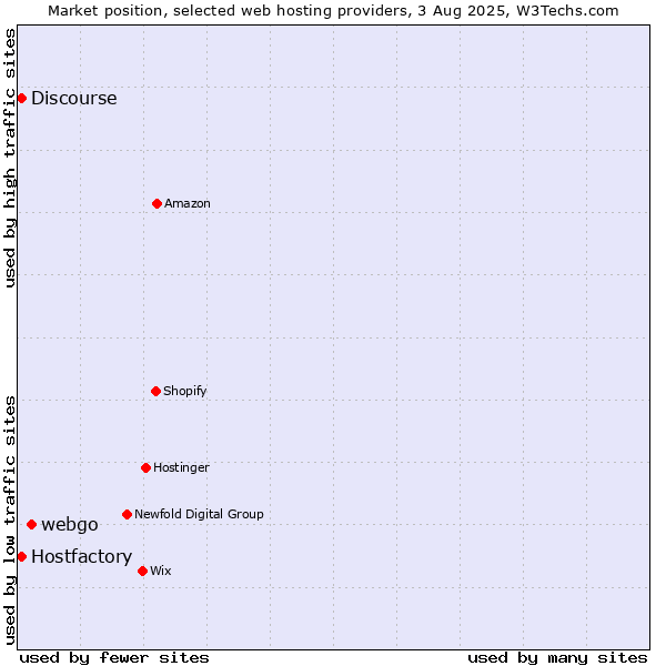 Market position of webgo vs. Discourse vs. Hostfactory