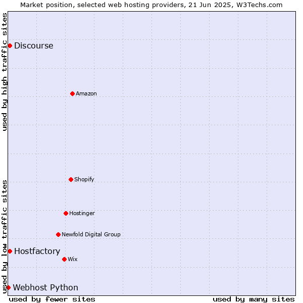 Market position of Discourse vs. Hostfactory vs. Webhost Python