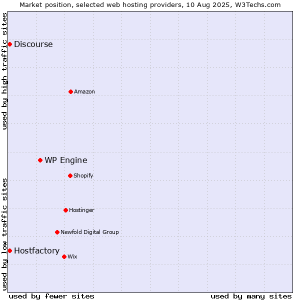 Market position of WP Engine vs. Discourse vs. Hostfactory