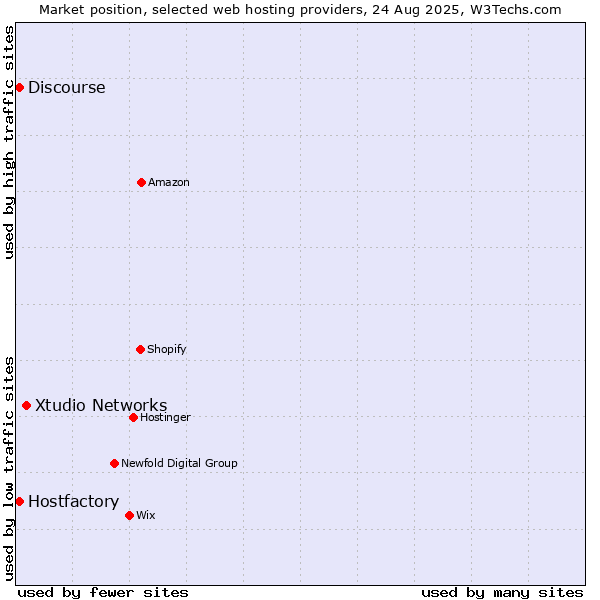 Market position of Xtudio Networks vs. Discourse vs. Hostfactory