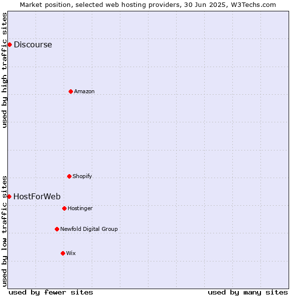 Market position of Discourse vs. HostForWeb