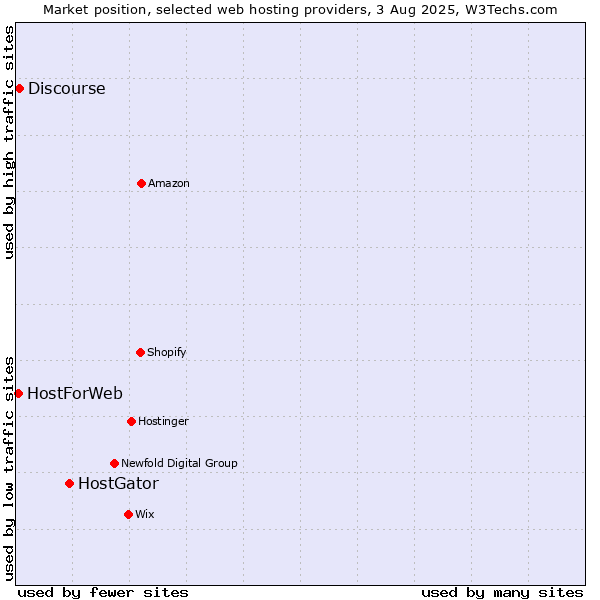 Market position of HostGator vs. Discourse vs. HostForWeb