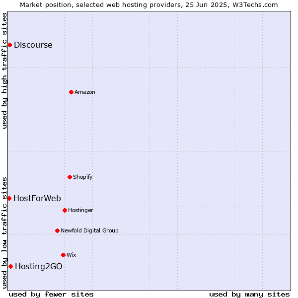 Market position of Hosting2GO vs. Discourse vs. HostForWeb