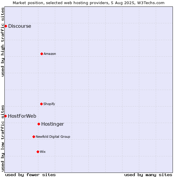 Market position of Hostinger vs. Discourse vs. HostForWeb