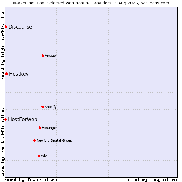 Market position of Hostkey vs. Discourse vs. HostForWeb