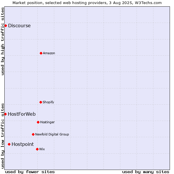 Market position of Hostpoint vs. Discourse vs. HostForWeb