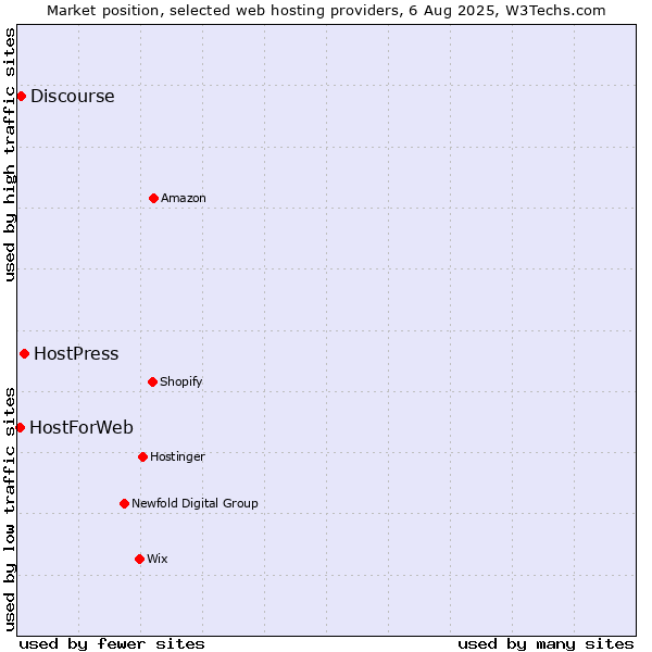 Market position of HostPress vs. Discourse vs. HostForWeb
