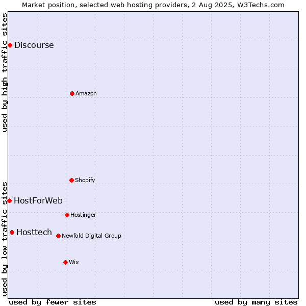 Market position of Hosttech vs. Discourse vs. HostForWeb