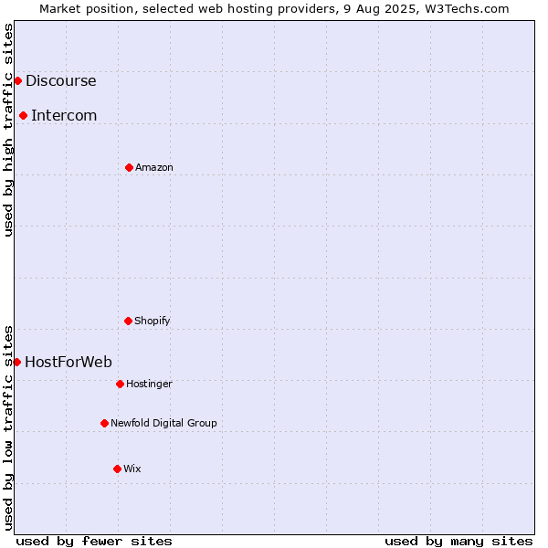Market position of Intercom vs. Discourse vs. HostForWeb