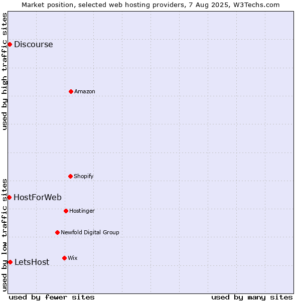 Market position of LetsHost vs. Discourse vs. HostForWeb