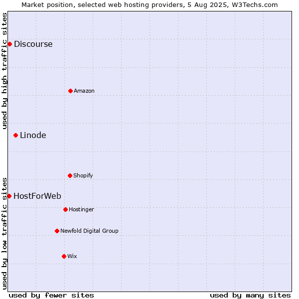 Market position of Linode vs. Discourse vs. HostForWeb