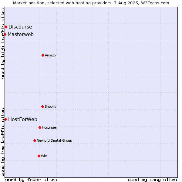 Market position of Discourse vs. HostForWeb vs. Masterweb