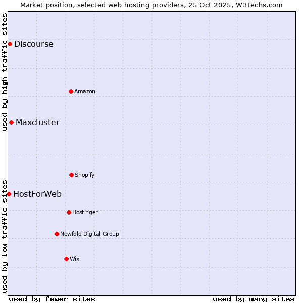 Market position of Maxcluster vs. Discourse vs. HostForWeb