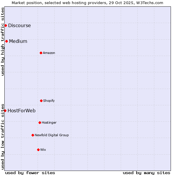 Market position of Medium vs. Discourse vs. HostForWeb