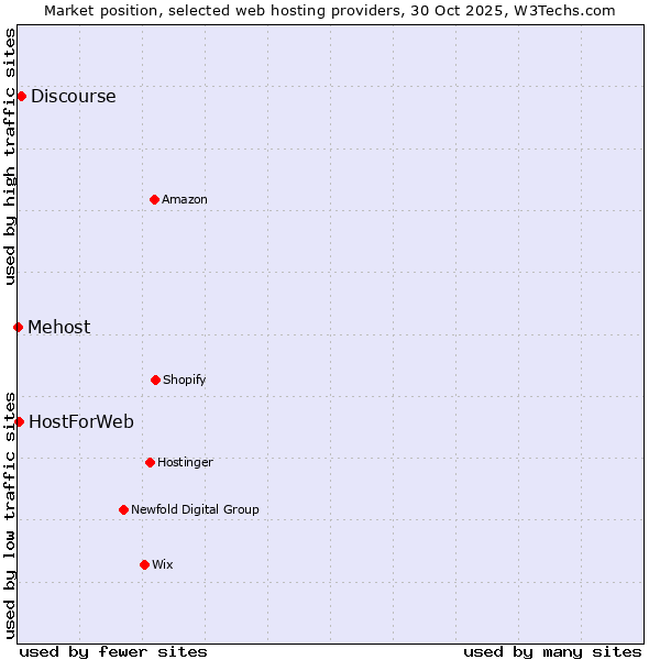 Market position of Discourse vs. HostForWeb vs. Mehost
