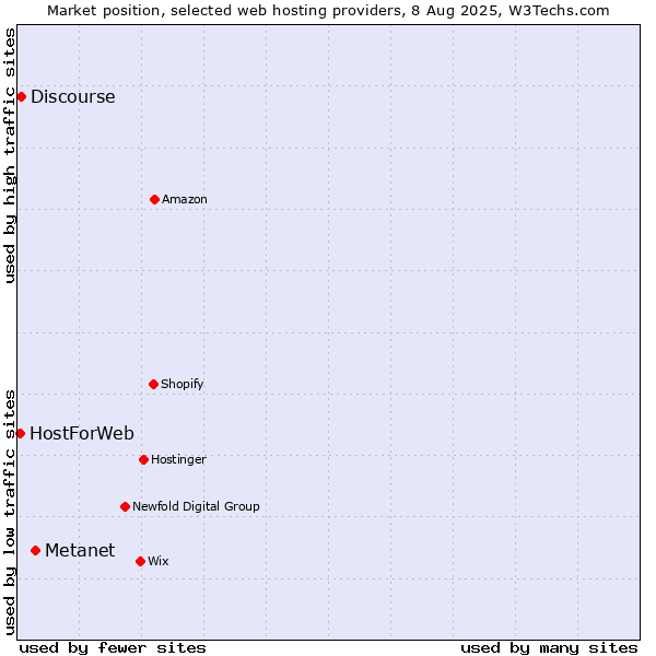 Market position of Metanet vs. Discourse vs. HostForWeb